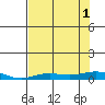 Laysan Island tide chart for Tuesday, July 1, 2025