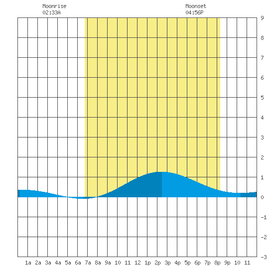 Laysan Island tide chart for Sunday, July 20, 2025