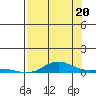 Laysan Island tide chart for Sunday, July 20, 2025