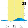 Laysan Island tide chart for Wednesday, July 23, 2025
