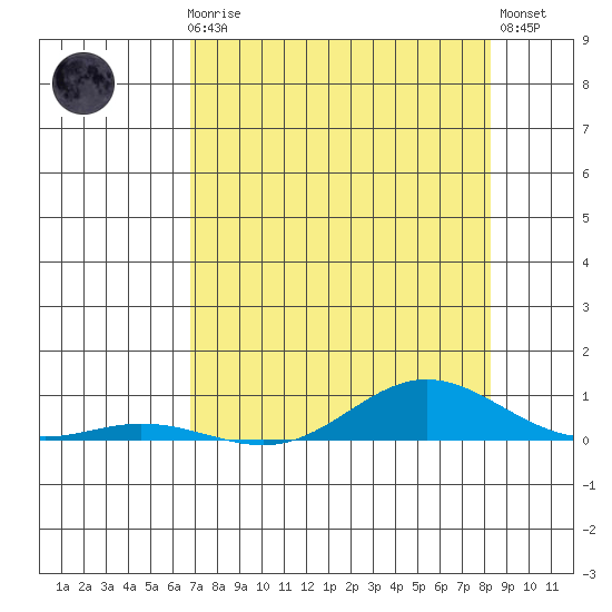 Laysan Island tide chart for Thursday, July 24, 2025