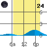Laysan Island tide chart for Thursday, July 24, 2025