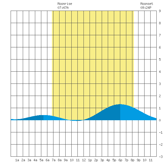 Laysan Island tide chart for Friday, July 25, 2025