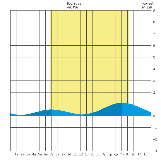 Laysan Island tide chart for Sunday, July 27, 2025