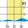 Laysan Island tide chart for Sunday, July 27, 2025