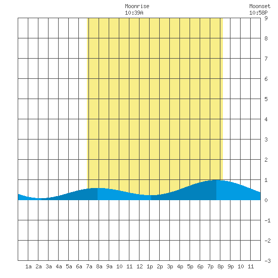 Laysan Island tide chart for Monday, July 28, 2025