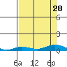 Laysan Island tide chart for Monday, July 28, 2025