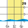 Laysan Island tide chart for Tuesday, July 29, 2025