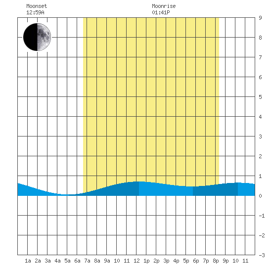 Laysan Island tide chart for Wednesday, July 2, 2025