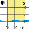 Laysan Island tide chart for Wednesday, July 2, 2025