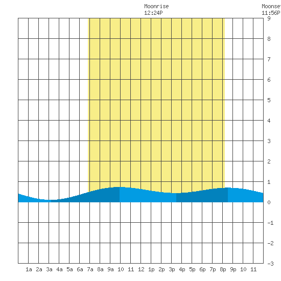 Laysan Island tide chart for Wednesday, July 30, 2025