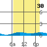 Laysan Island tide chart for Wednesday, July 30, 2025