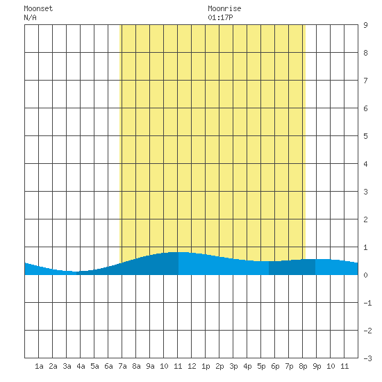 Laysan Island tide chart for Thursday, July 31, 2025