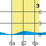 Laysan Island tide chart for Thursday, July 3, 2025
