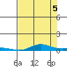 Laysan Island tide chart for Saturday, July 5, 2025