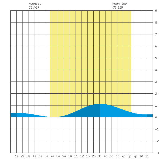 Laysan Island tide chart for Sunday, July 6, 2025