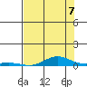 Laysan Island tide chart for Monday, July 7, 2025