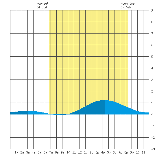 Laysan Island tide chart for Tuesday, July 8, 2025