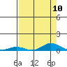 Laysan Island tide chart for Sunday, August 10, 2025