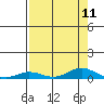 Laysan Island tide chart for Monday, August 11, 2025