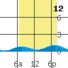 Laysan Island tide chart for Tuesday, August 12, 2025