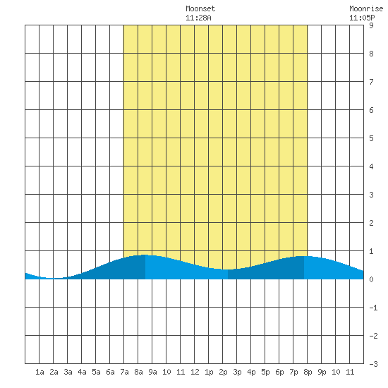 Laysan Island tide chart for Wednesday, August 13, 2025