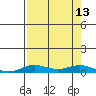 Laysan Island tide chart for Wednesday, August 13, 2025