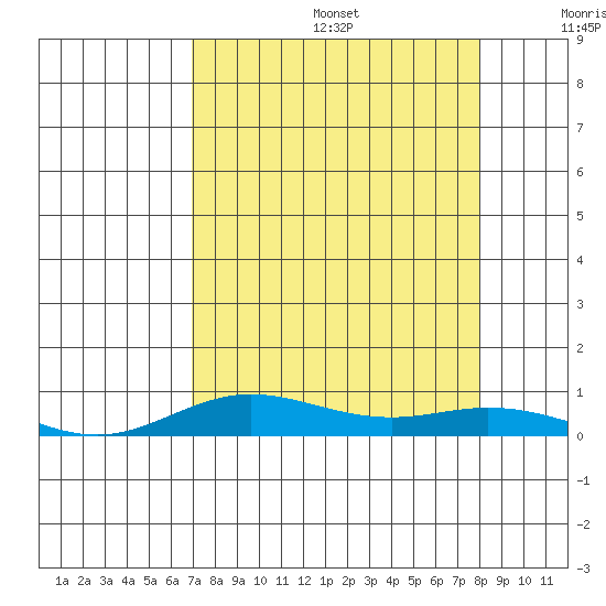 Laysan Island tide chart for Thursday, August 14, 2025