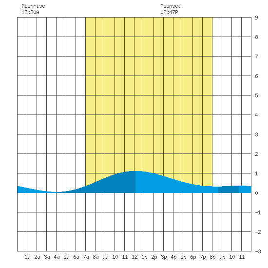 Laysan Island tide chart for Saturday, August 16, 2025