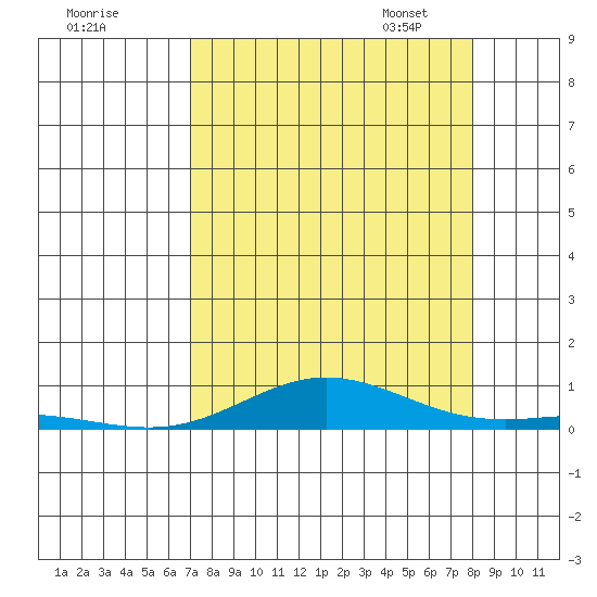 Laysan Island tide chart for Sunday, August 17, 2025