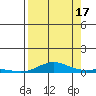 Laysan Island tide chart for Sunday, August 17, 2025