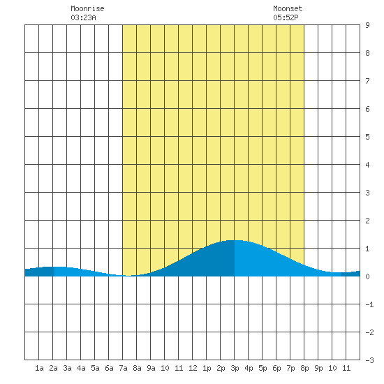 Laysan Island tide chart for Tuesday, August 19, 2025