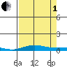 Laysan Island tide chart for Friday, August 1, 2025