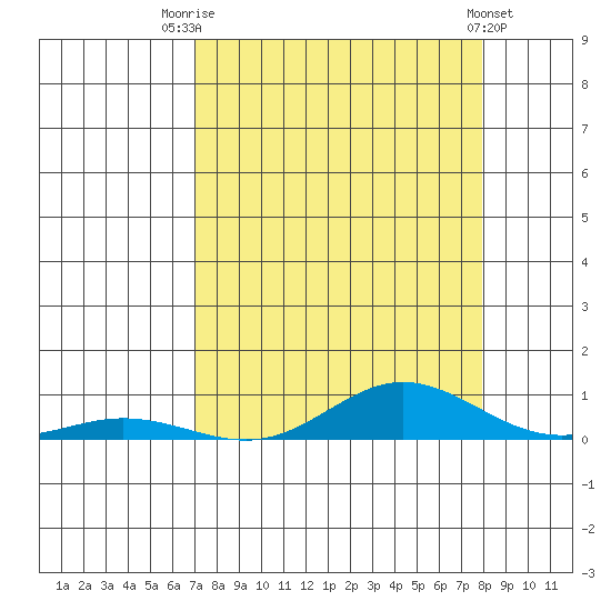 Laysan Island tide chart for Thursday, August 21, 2025