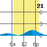 Laysan Island tide chart for Thursday, August 21, 2025