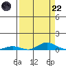 Laysan Island tide chart for Friday, August 22, 2025