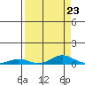 Laysan Island tide chart for Saturday, August 23, 2025