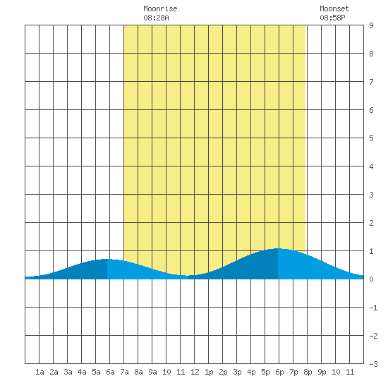 Laysan Island tide chart for Sunday, August 24, 2025