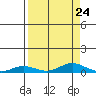 Laysan Island tide chart for Sunday, August 24, 2025