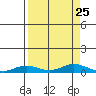Laysan Island tide chart for Monday, August 25, 2025