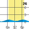 Laysan Island tide chart for Tuesday, August 26, 2025