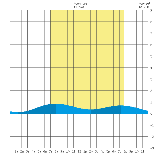 Laysan Island tide chart for Wednesday, August 27, 2025