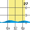 Laysan Island tide chart for Wednesday, August 27, 2025