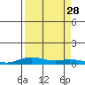 Laysan Island tide chart for Thursday, August 28, 2025