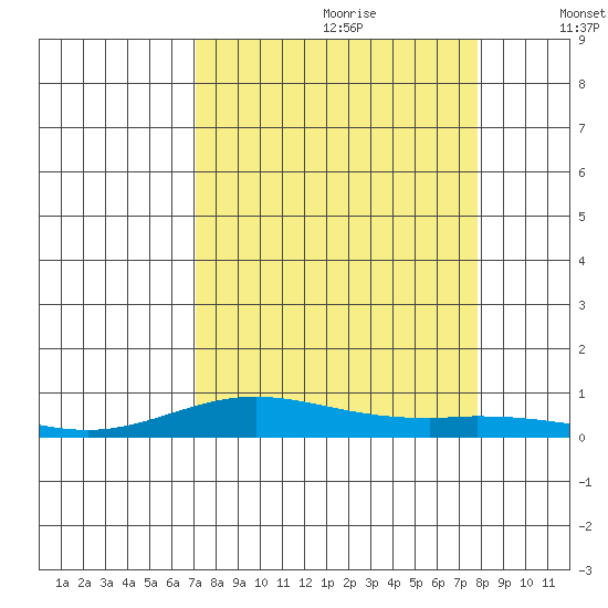 Laysan Island tide chart for Friday, August 29, 2025