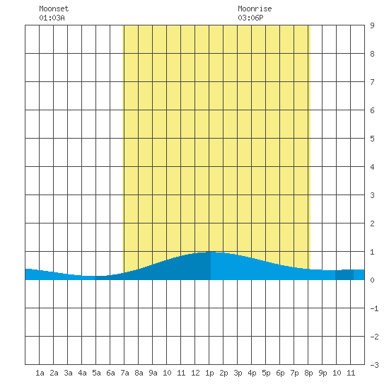 Laysan Island tide chart for Saturday, August 2, 2025