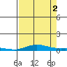 Laysan Island tide chart for Saturday, August 2, 2025