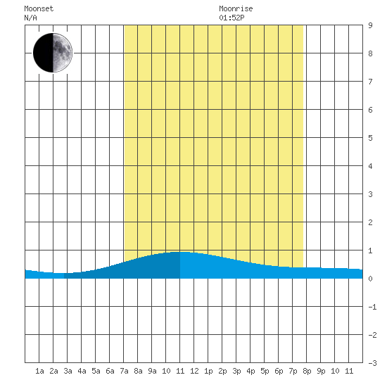 Laysan Island tide chart for Saturday, August 30, 2025
