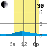 Laysan Island tide chart for Saturday, August 30, 2025
