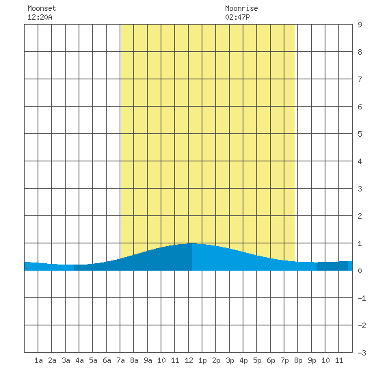 Laysan Island tide chart for Sunday, August 31, 2025